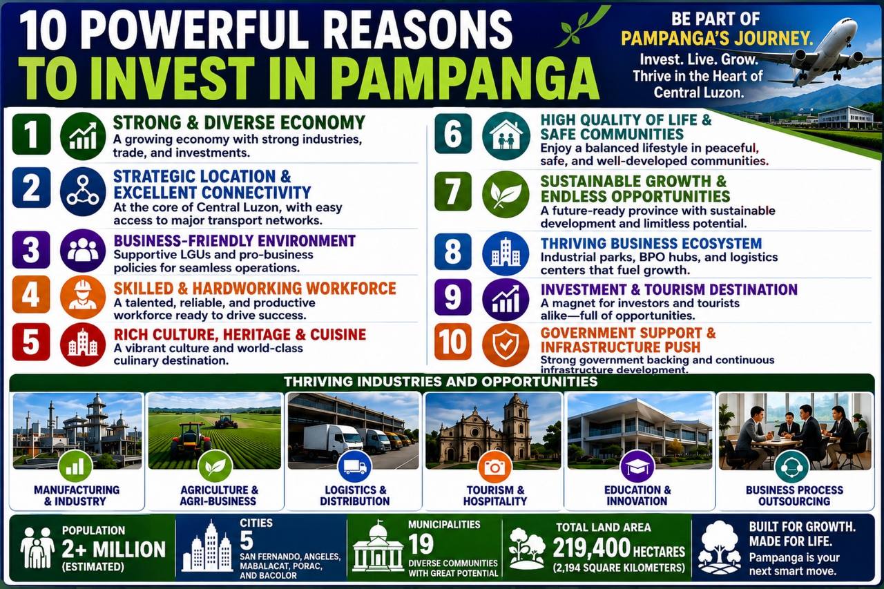 10 powerful reasons to invest in Pampanga